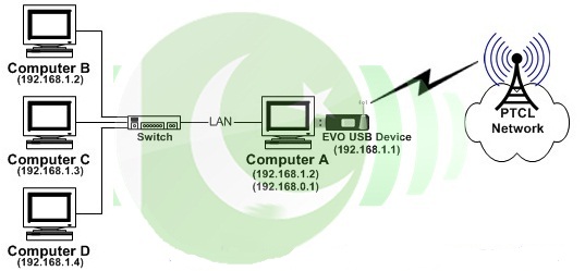 How to Share PTCL EVO Internet Connection a Complete tutorial