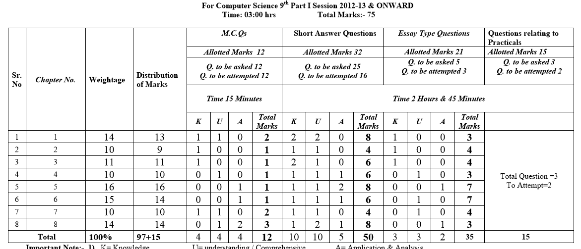 2019 9th paper class exam 2019 Chemistry, Physics Assessment Scheme Class 9th