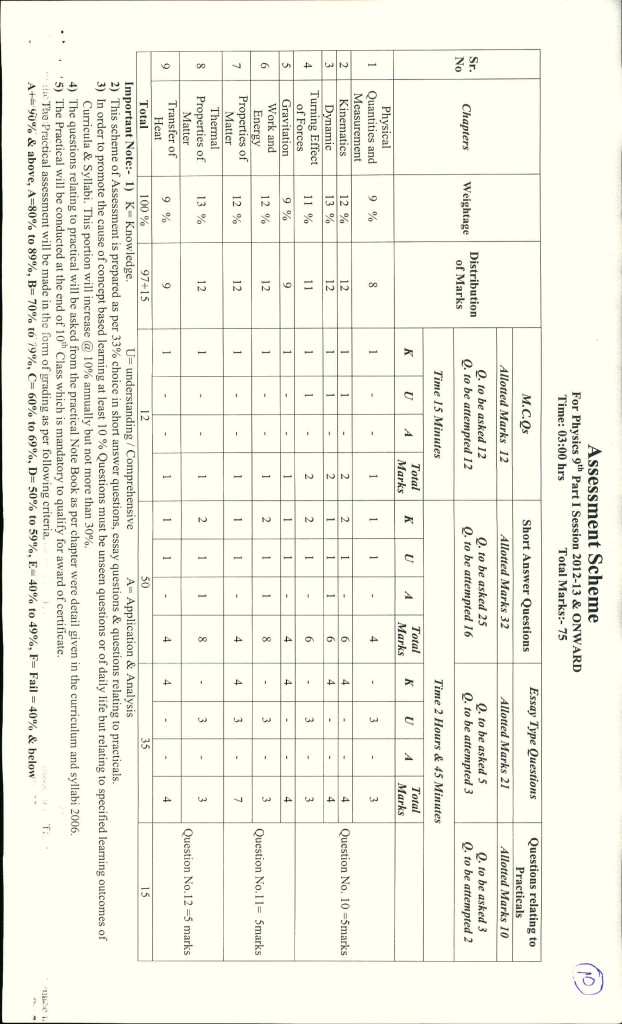 question exam class 9th Scheme 2019 9th Class Chemistry, Assessment Physics