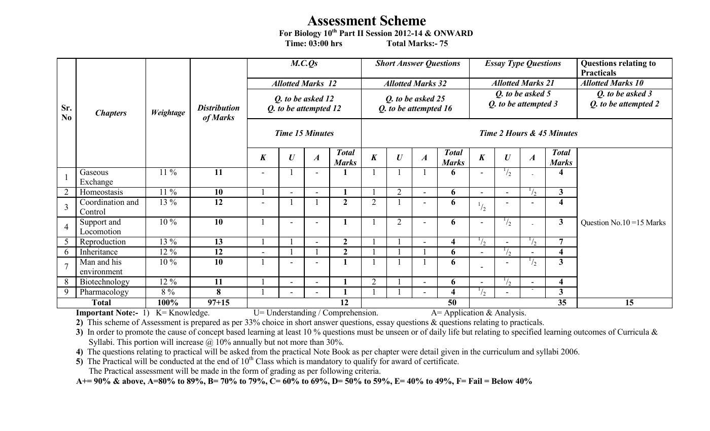 Assessment Scheme for 10th Class 2020 Biology Physics Math Bise Lahore Board