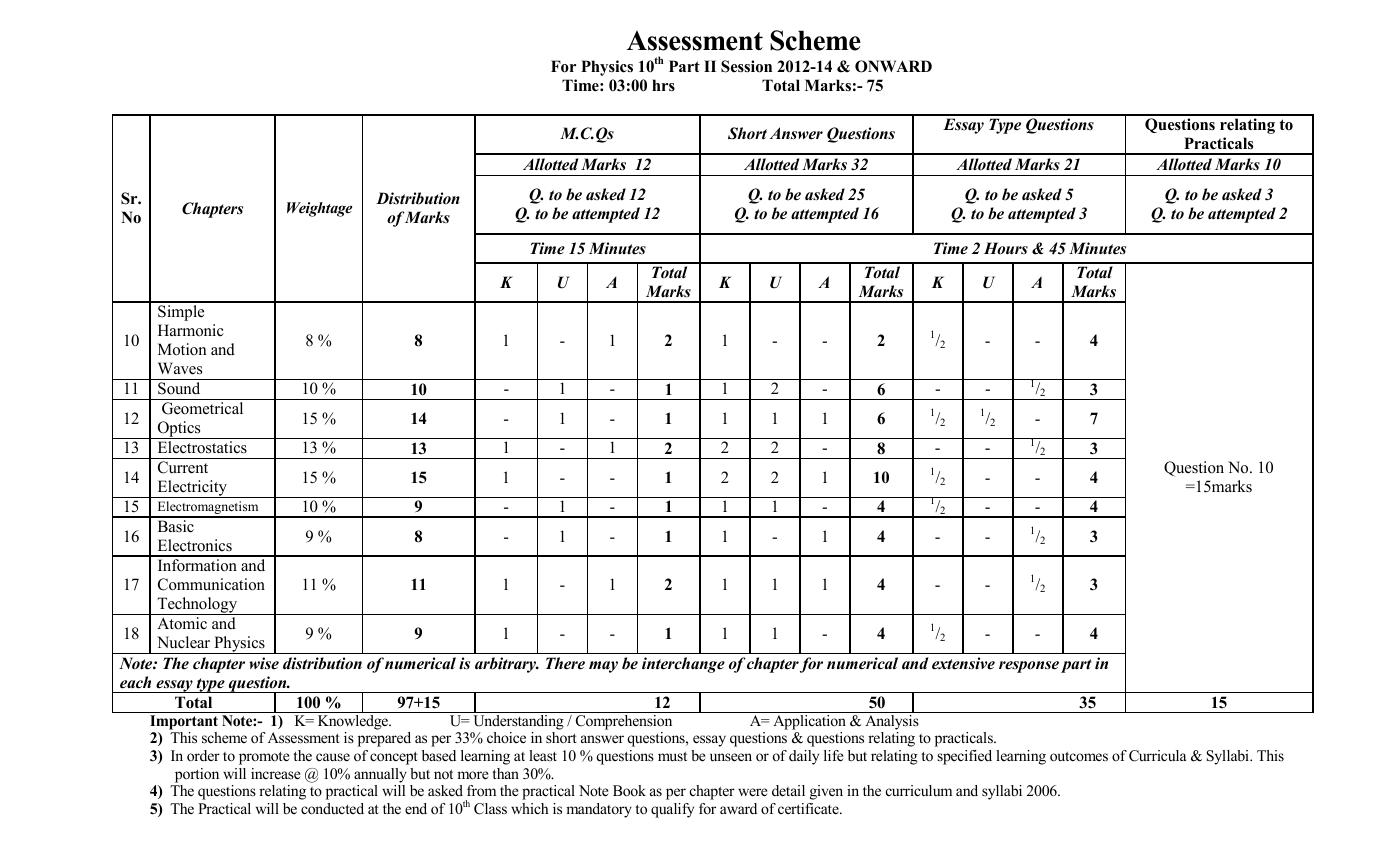 Pairing Scheme of 10th Class 2024 Biology, Physics, Math, Bise Lahore Board