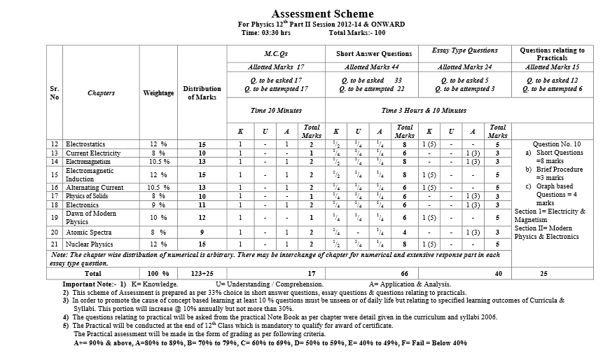 Assessment Scheme For 12th Class 2022 Bise Lahore Board