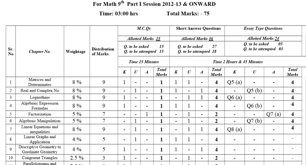 Gujranwala Board Assessment Scheme for 9th Class 2024 BISEGRW