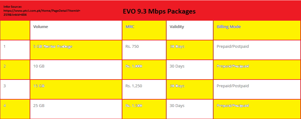 PTCL Evo Wingle Packages 2022