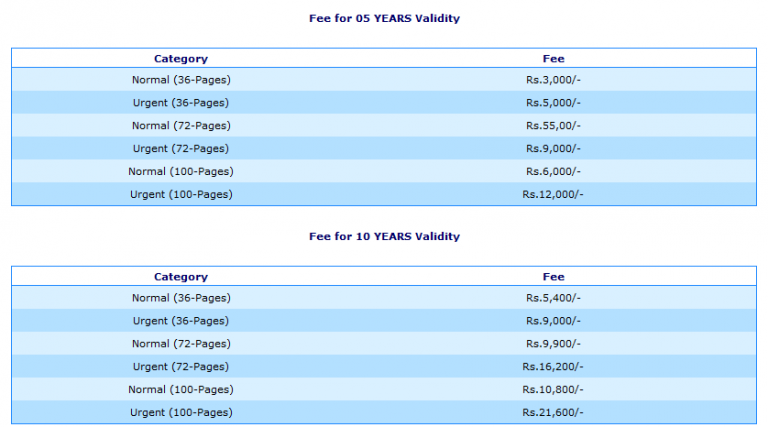 how-to-make-passport-in-pakistan-procedure-fee-documents-required