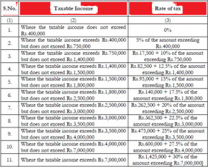 Income Tax Slab Rates for Salaried Class in Pakistan 2024-24