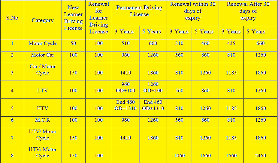 Driving License Karachi Fees 2022 Verification Online Apply