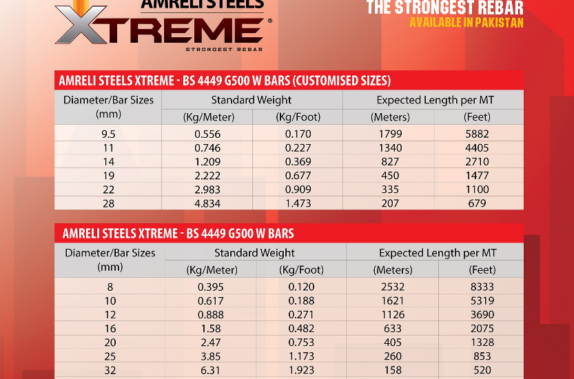 weight of Amreli Steel chart 