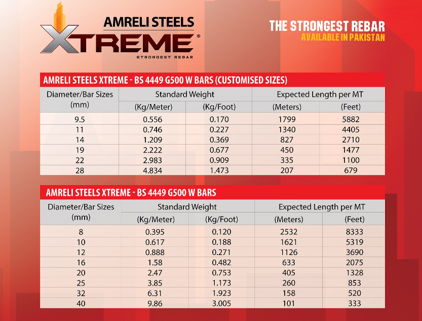 weight of Amreli Steel chart