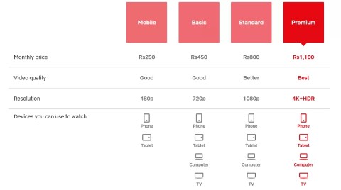 Netflix Packages in Pakistan 2024 with Price of Subscription (Karachi, Lahore)